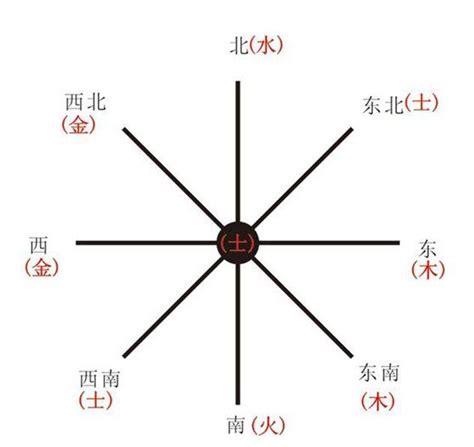 四方位 八方位|八卦方位